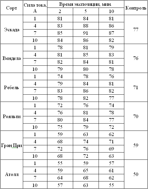 Укореняемость черенков роз при обработке магнитным полем, % (2002–2004 гг.)