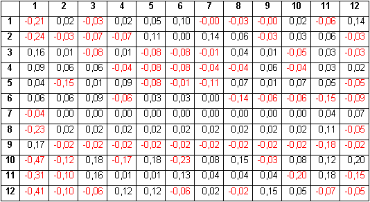 Таблица 7